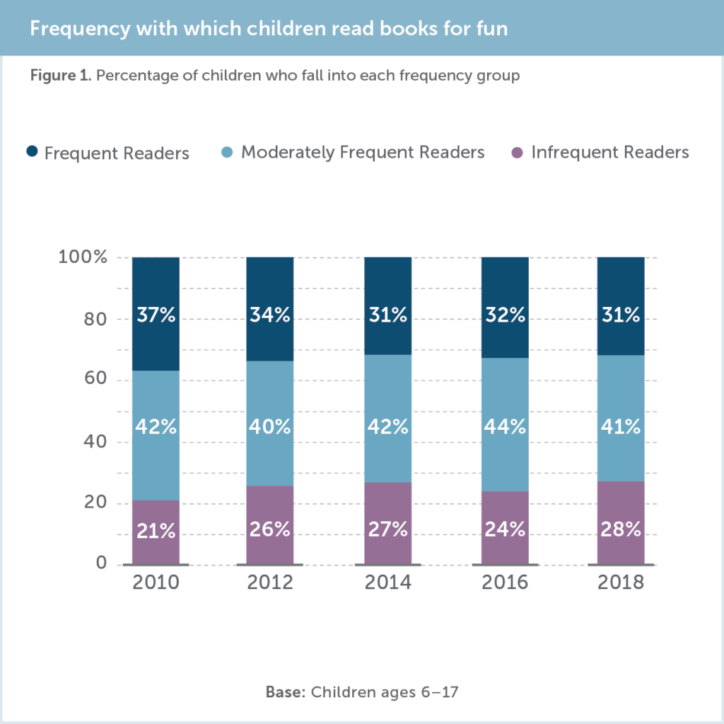 Tendência de leitura entre crianças. 